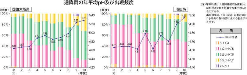週降雨の年平均pH及び出現頻度