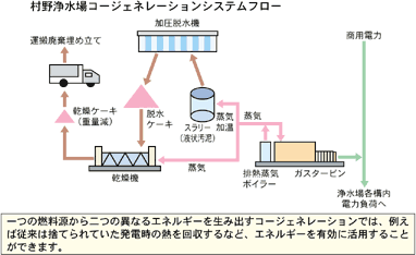 村野浄水場コージェネレーションシステムフローの図