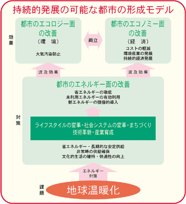持続的発展の可能な都市の形成モデル