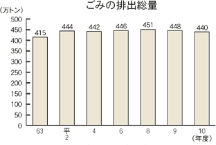 ごみの排出総量