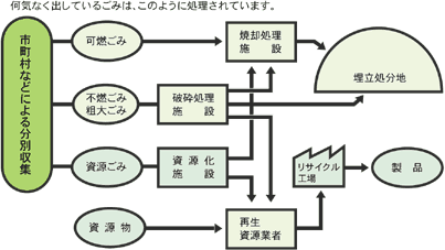 ごみ処理の流れを表した図