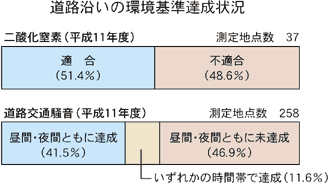 道路沿いの環境基準達成状況