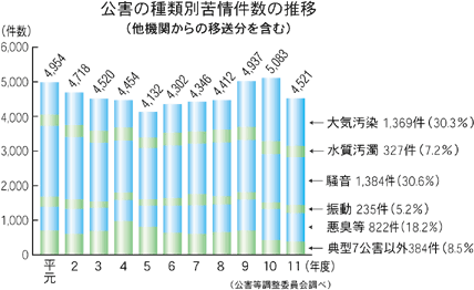 公害の種類別苦情件数の推移（他機関からの移送分を含む）（公害等調整委員会調べ）