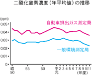 二酸化窒素濃度（年平均値）の推移