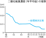 二酸化硫黄濃度（年平均値）の推移