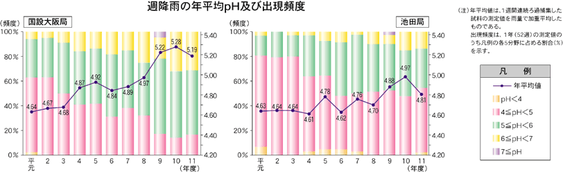 週降雨の年平均pH及び出現頻度