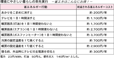 環境にやさしい暮らしの率先実行 -省エネはこんなにお得!-