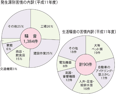 発生源別苦情の内訳（平成11年度）と生活騒音の苦情内訳（平成11年度）を表したグラフ