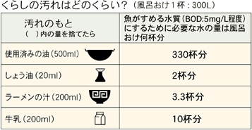 くらしの汚れはどのくらい？