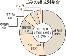 ごみの組成別割合