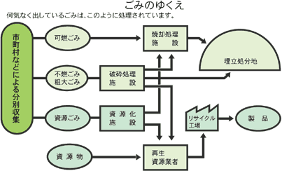 ごみのゆくえを表した図