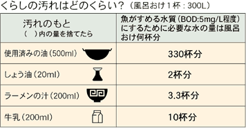 くらしの汚れはどのくらい?（風呂おけ1杯:300L）