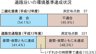 道路沿いの環境基準達成状況