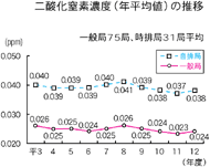 二酸化窒素濃度（年平均値）の推移