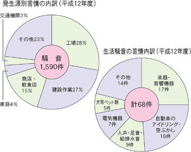 発生源別苦情の内訳（平成12年度）と生活騒音の苦情内訳（平成12年度）を表したグラフ