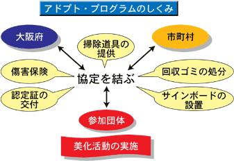 アドプト・プログラムのしくみ