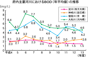 府内主要河川におけるBod（年平均値）の推移