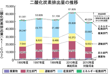 二酸化炭素排出量の推移