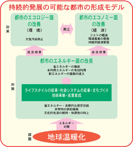持続的発展の可能な都市の形成モデル