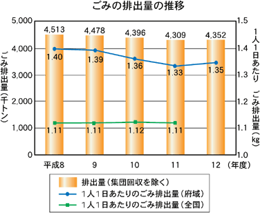 ごみの排出量の推移