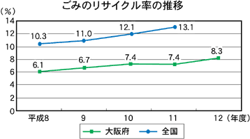 ごみのリサイクル率の推移