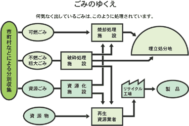 ごみのゆくえを表した図