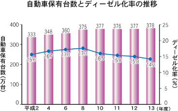 自動車保有台数とディーゼル化率の推移