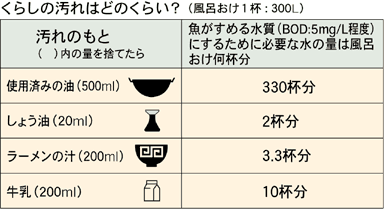 くらしの汚れはどのくらい？（風呂おけ1杯:300L）