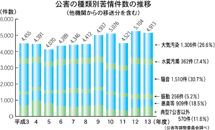 公害の種類別苦情件数の推移（他機関からの移送分を含む）（公害等調整委員会調べ）