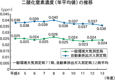 二酸化窒素濃度（年平均値）の推移