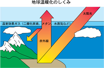 地球温暖化のしくみ