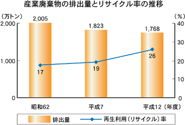 産業廃棄物の排出量とリサイクル率の推移