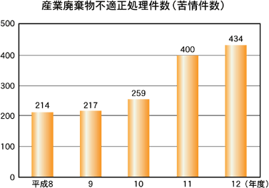 産業廃棄物不適正処理件数（苦情件数）