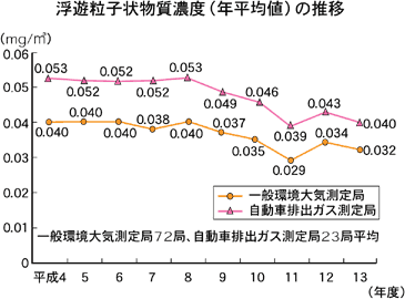 浮遊粒子状物質濃度（年平均値）の推移