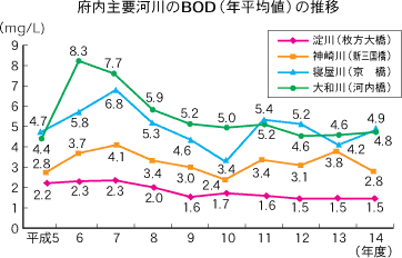 府内主要河川のBod（年平均値）の推移
