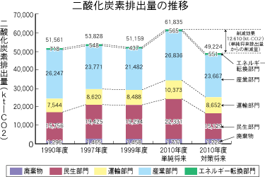 二酸化炭素排出量の推移