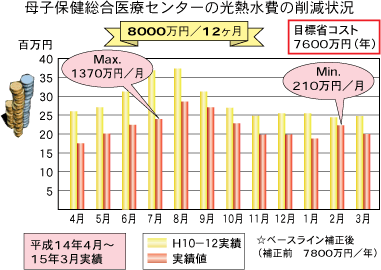 母子保健総合医療センターの光熱水費の削減状況
