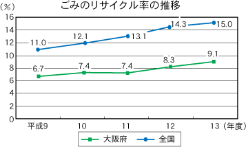 ごみのリサイクル率の推移