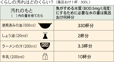 くらしの汚れはどのくらい?（風呂おけ1杯:300L）