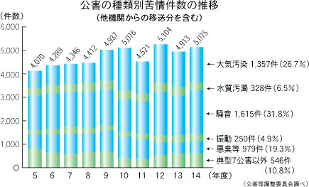 公害の種類別苦情件数の推移（他機関からの移送分を含む）（公害等調整委員会調べ）