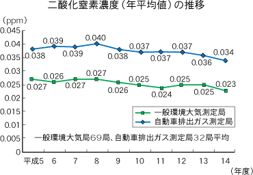 二酸化窒素濃度の現状（平成14年度）