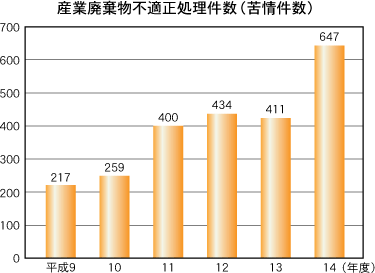 産業廃棄物不適正処理件数（苦情件数）
