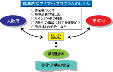 標準的なアドプト・プログラムのしくみ