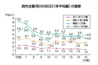 府内主要河川のBod（年平均値）の推移