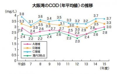 大阪湾のCod（年平均値）の推移