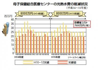 母子保健総合医療センターの光熱水費の削減状況