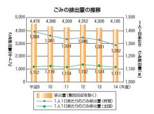 ごみの排出量の推移