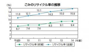 ごみのリサイクル率の推移