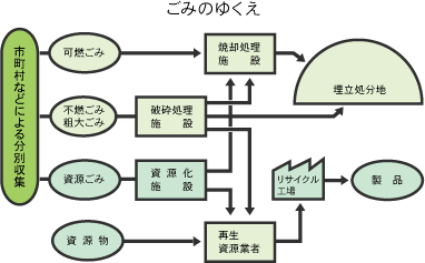 ごみのゆくえ