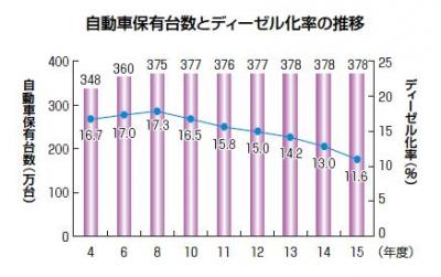 自動車保有台数とディーゼル化率の推移
